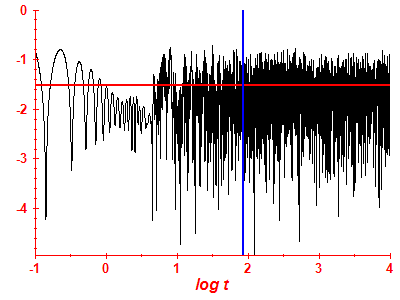 Survival probability log